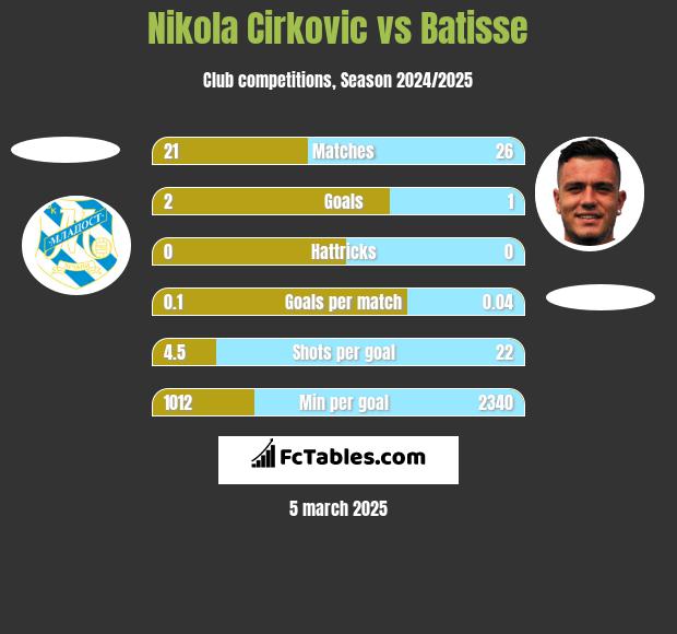 Nikola Cirkovic vs Batisse h2h player stats