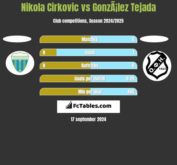 Nikola Cirkovic vs GonzÃ¡lez Tejada h2h player stats