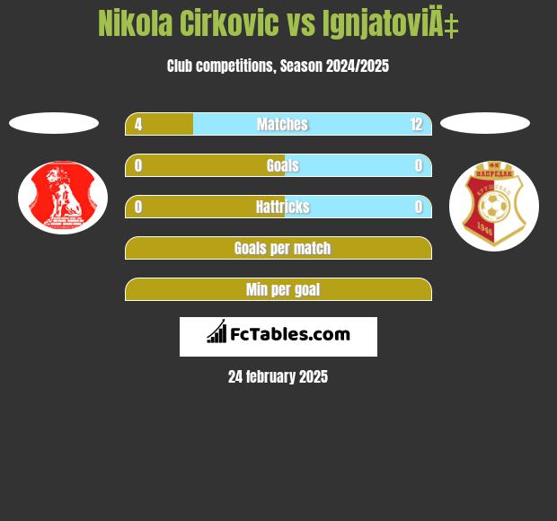 Nikola Cirkovic vs IgnjatoviÄ‡ h2h player stats