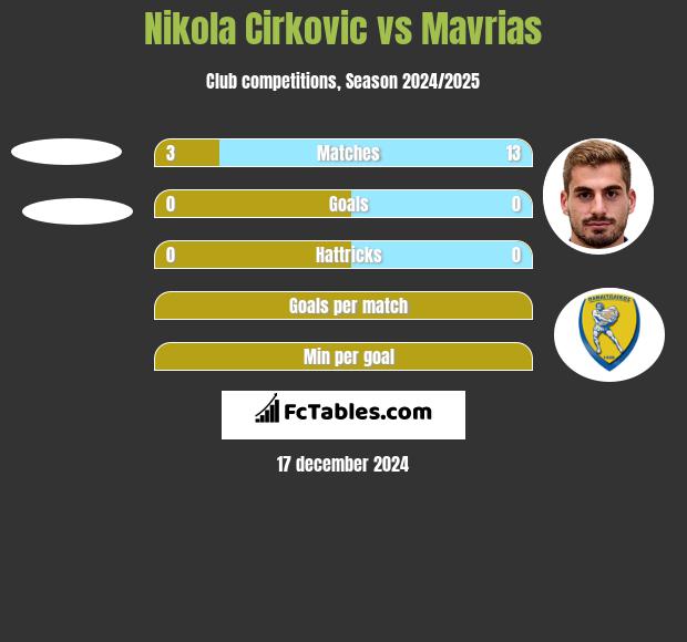 Nikola Cirkovic vs Mavrias h2h player stats