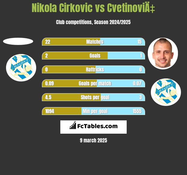 Nikola Cirkovic vs CvetinoviÄ‡ h2h player stats