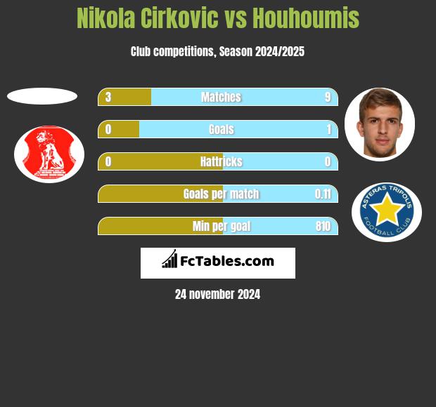 Nikola Cirkovic vs Houhoumis h2h player stats