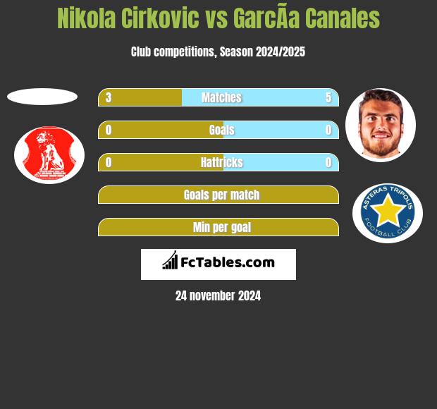 Nikola Cirkovic vs GarcÃ­a Canales h2h player stats