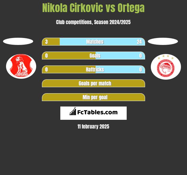 Nikola Cirkovic vs Ortega h2h player stats