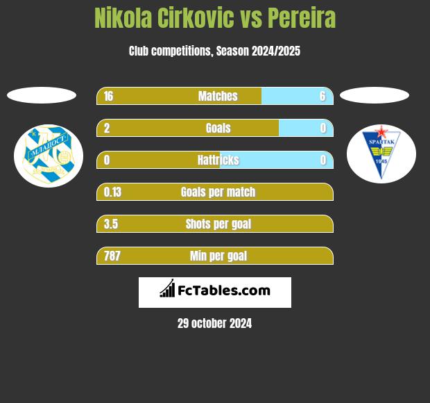 Nikola Cirkovic vs Pereira h2h player stats