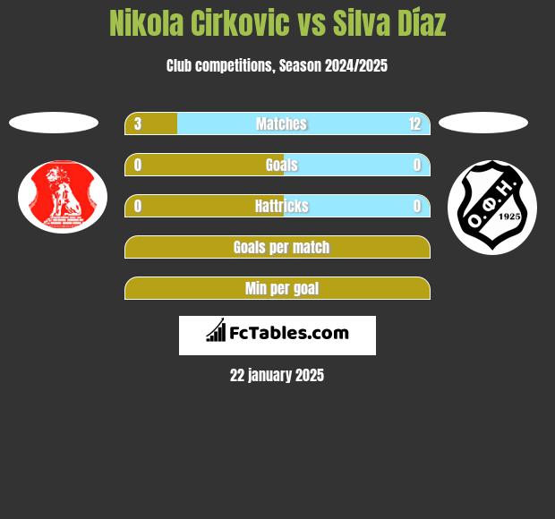 Nikola Cirkovic vs Silva Díaz h2h player stats