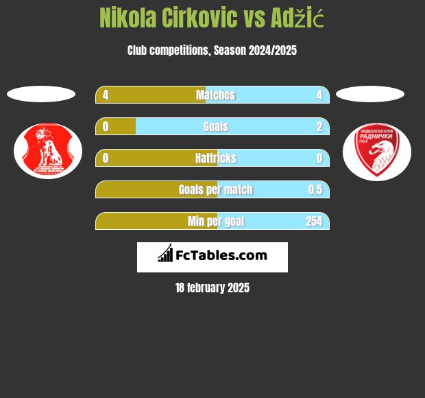 Nikola Cirkovic vs Adžić h2h player stats