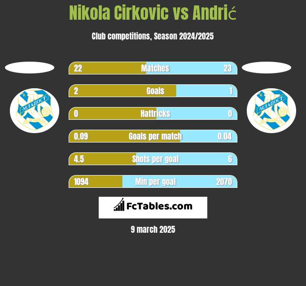 Nikola Cirkovic vs Andrić h2h player stats