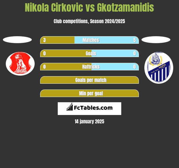 Nikola Cirkovic vs Gkotzamanidis h2h player stats