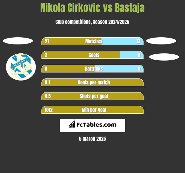 Nikola Cirkovic vs Bastaja h2h player stats