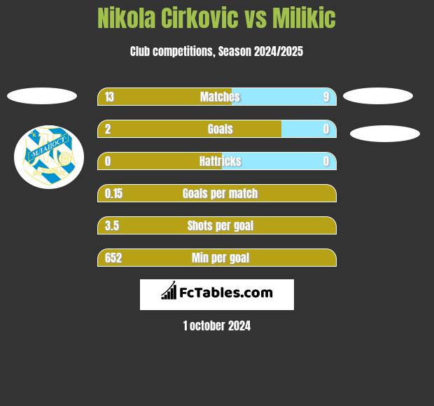 Nikola Cirkovic vs Milikic h2h player stats