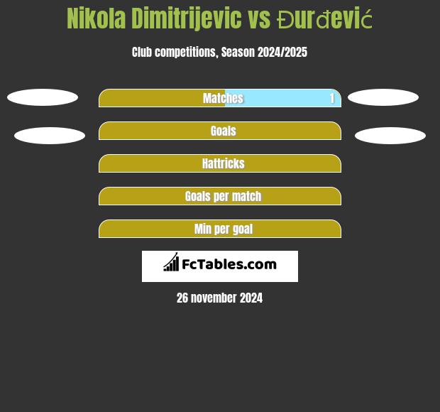 Nikola Dimitrijevic vs Đurđević h2h player stats