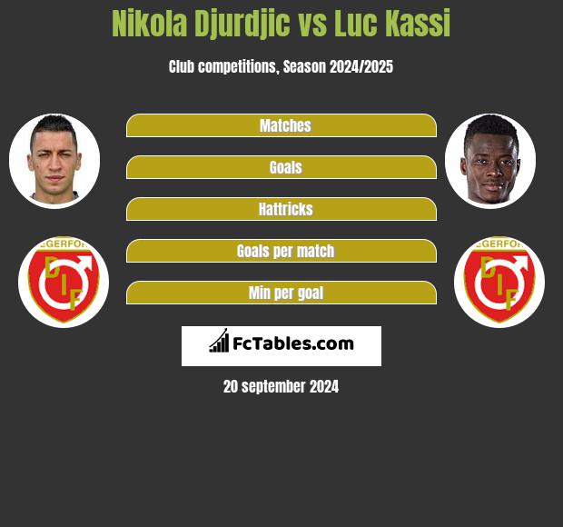 Nikola Djurdjic vs Luc Kassi h2h player stats