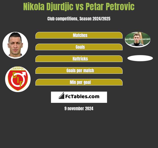 Nikola Djurdjic vs Petar Petrovic h2h player stats