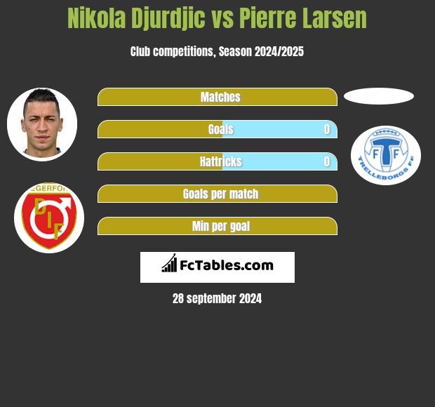 Nikola Djurdjić vs Pierre Larsen h2h player stats