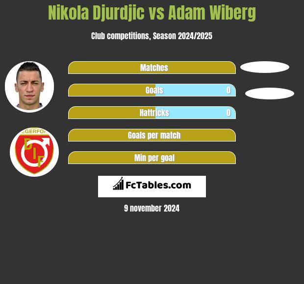 Nikola Djurdjic vs Adam Wiberg h2h player stats