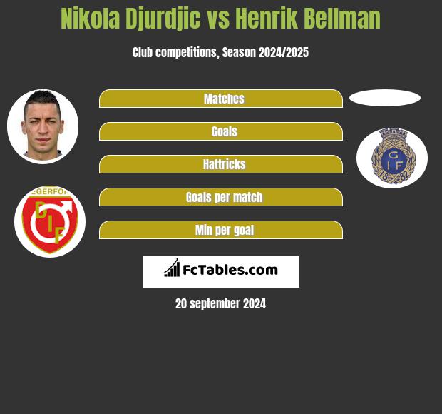 Nikola Djurdjic vs Henrik Bellman h2h player stats