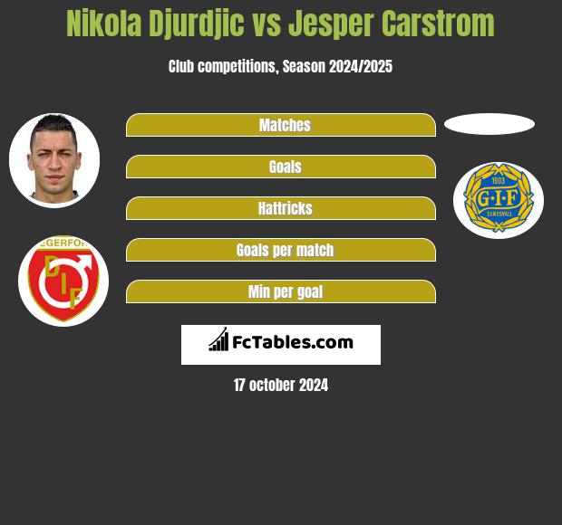 Nikola Djurdjic vs Jesper Carstrom h2h player stats