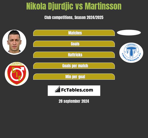 Nikola Djurdjić vs Martinsson h2h player stats