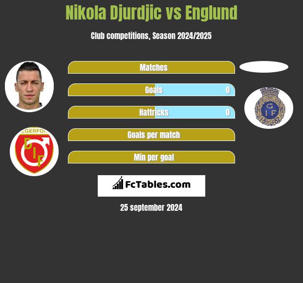 Nikola Djurdjic vs Englund h2h player stats