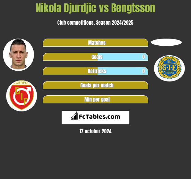 Nikola Djurdjic vs Bengtsson h2h player stats