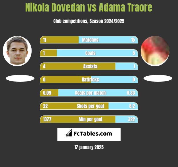 Nikola Dovedan vs Adama Traore h2h player stats