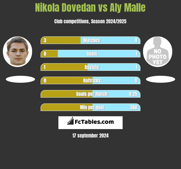 Nikola Dovedan vs Aly Malle h2h player stats