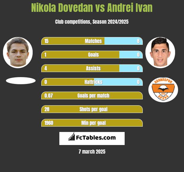 Nikola Dovedan vs Andrei Ivan h2h player stats