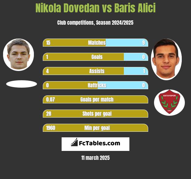 Nikola Dovedan vs Baris Alici h2h player stats