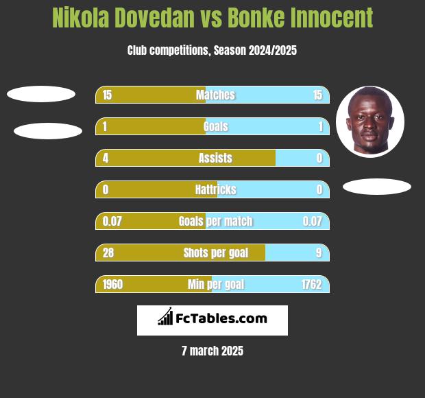 Nikola Dovedan vs Bonke Innocent h2h player stats