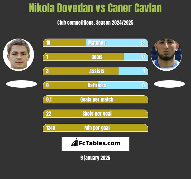 Nikola Dovedan vs Caner Cavlan h2h player stats