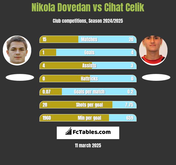 Nikola Dovedan vs Cihat Celik h2h player stats