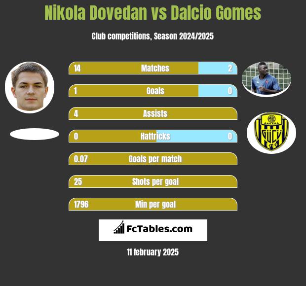 Nikola Dovedan vs Dalcio Gomes h2h player stats