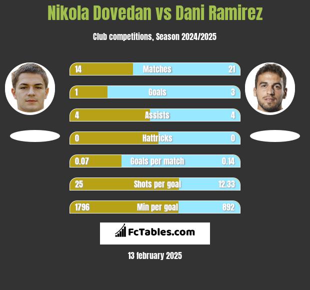 Nikola Dovedan vs Dani Ramirez h2h player stats