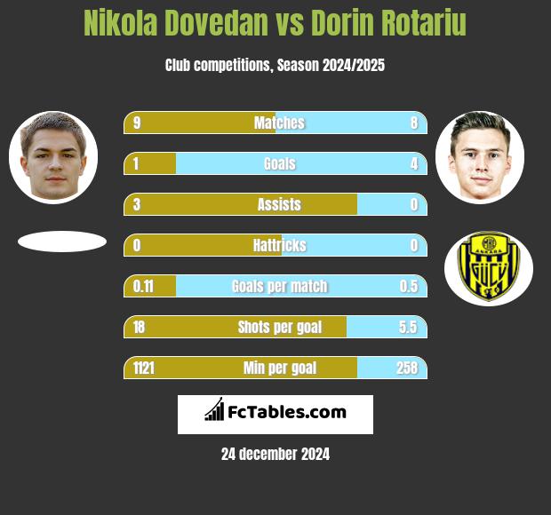 Nikola Dovedan vs Dorin Rotariu h2h player stats