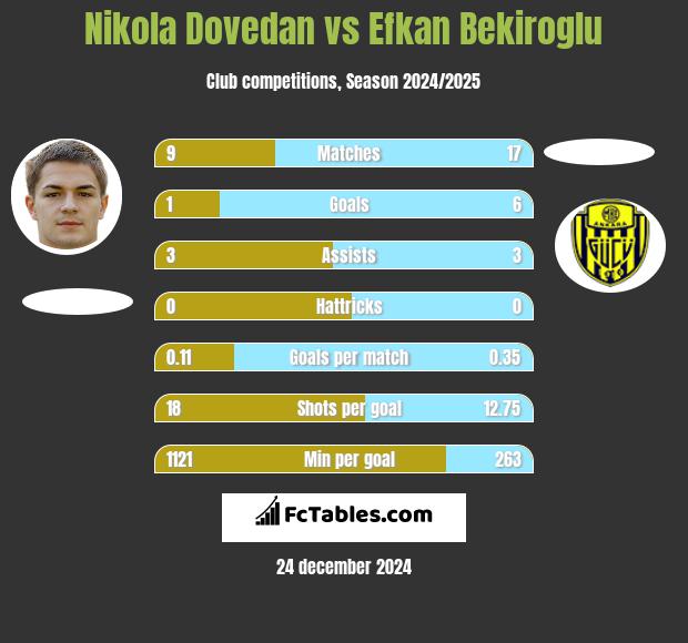 Nikola Dovedan vs Efkan Bekiroglu h2h player stats