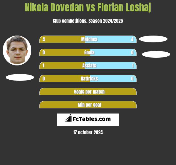 Nikola Dovedan vs Florian Loshaj h2h player stats