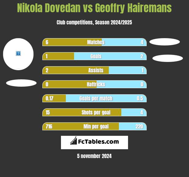 Nikola Dovedan vs Geoffry Hairemans h2h player stats