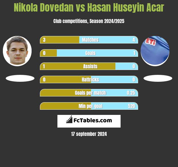 Nikola Dovedan vs Hasan Huseyin Acar h2h player stats