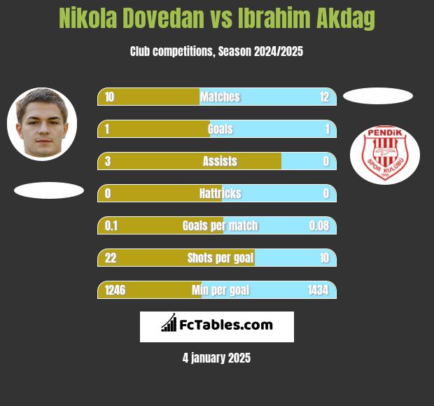 Nikola Dovedan vs Ibrahim Akdag h2h player stats