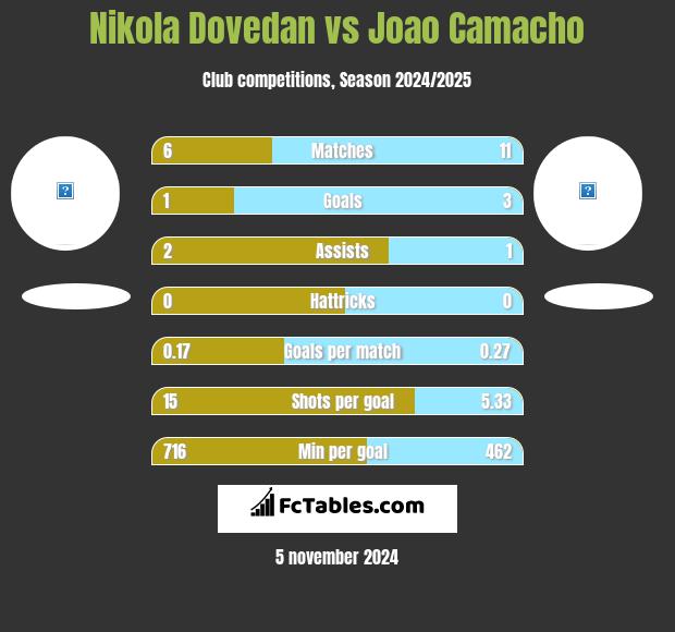 Nikola Dovedan vs Joao Camacho h2h player stats