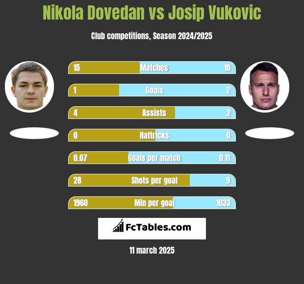 Nikola Dovedan vs Josip Vukovic h2h player stats