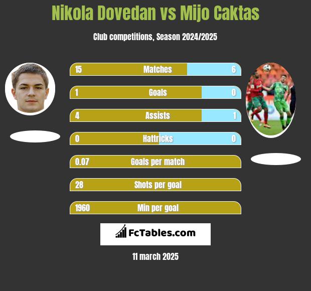 Nikola Dovedan vs Mijo Caktas h2h player stats