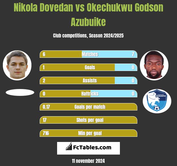 Nikola Dovedan vs Okechukwu Godson Azubuike h2h player stats