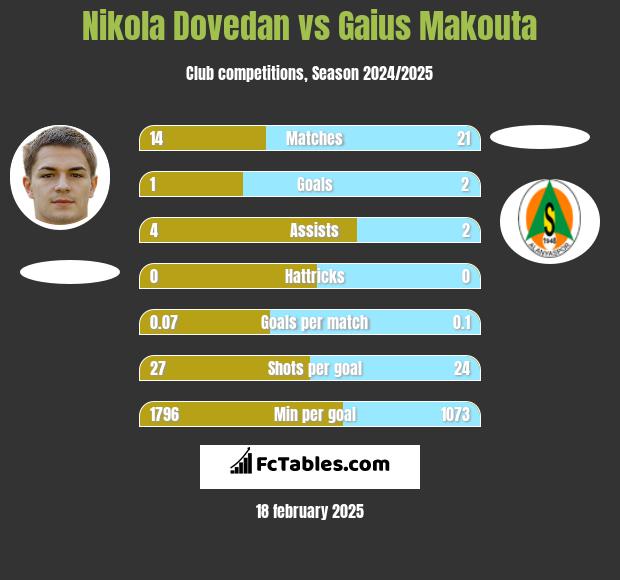 Nikola Dovedan vs Gaius Makouta h2h player stats