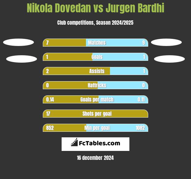 Nikola Dovedan vs Jurgen Bardhi h2h player stats