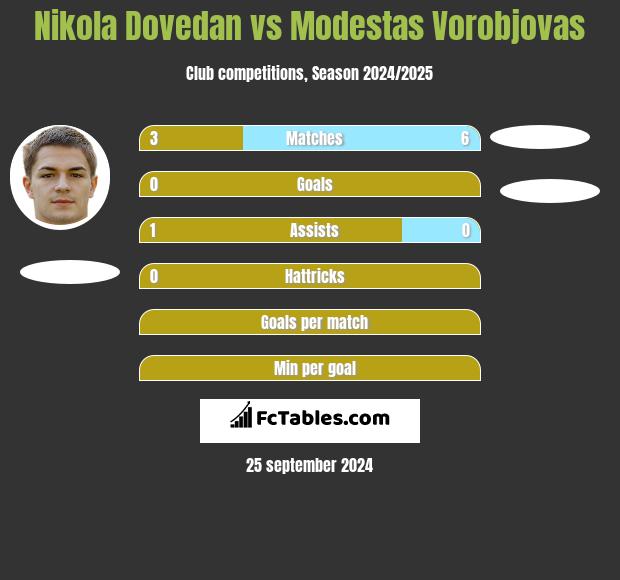 Nikola Dovedan vs Modestas Vorobjovas h2h player stats