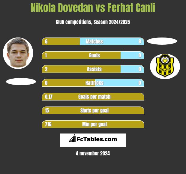 Nikola Dovedan vs Ferhat Canli h2h player stats