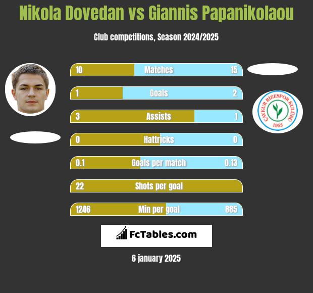 Nikola Dovedan vs Giannis Papanikolaou h2h player stats