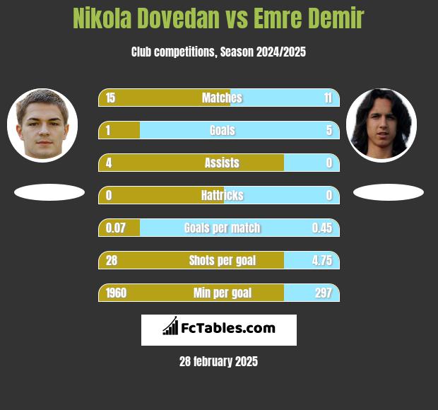 Nikola Dovedan vs Emre Demir h2h player stats